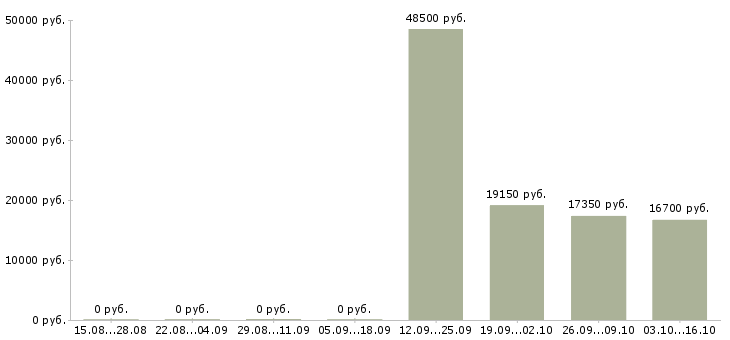 Вакансии менеджер по мероприятиям в Пскове - Медиана зарплат менеджер по мероприятиям в Пскове за 2 месяца