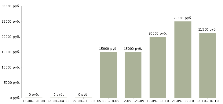 Вакансии менеджер по продажам и рекламе Удмуртия - Медиана зарплат менеджер по продажам и рекламе Удмуртия за 2 месяца