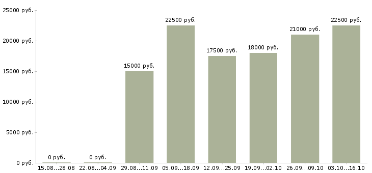 Вакансии менеджер по продажам интернет магазина в Челябинске - Медиана зарплат менеджер по продажам интернет магазина в Челябинске за 2 месяца