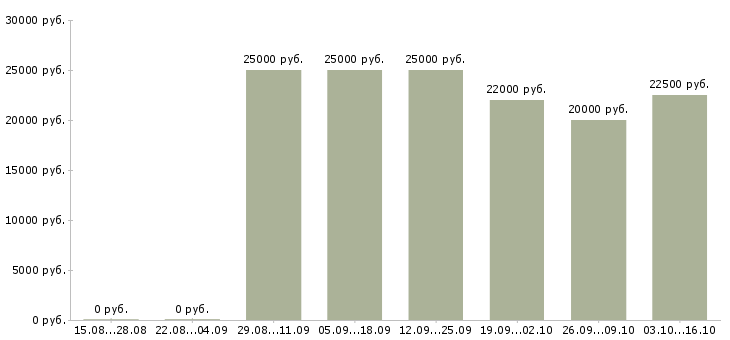 Вакансии менеджер по продажам на дому в Стерлитамаке - Медиана зарплат менеджер по продажам на дому в Стерлитамаке за 2 месяца