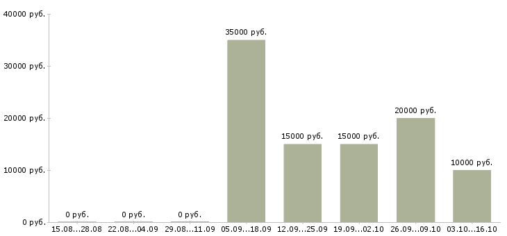 Вакансии менеджер по продажам на телефон в Череповце - Медиана зарплат менеджер по продажам на телефон в Череповце за 2 месяца