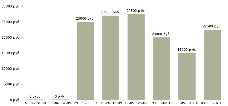 Вакансии менеджер по продажам продукции в Вологде - Медиана зарплат менеджер по продажам продукции в Вологде за 2 месяца