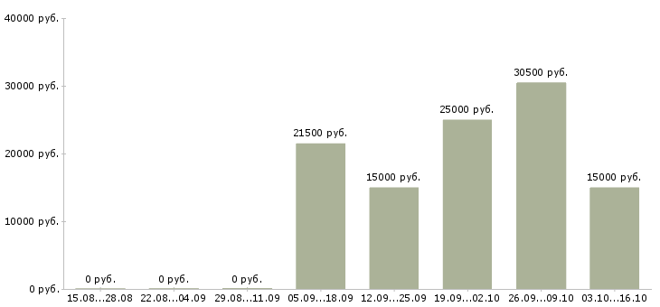 Вакансии менеджер по продажам удаленно в Туле - Медиана зарплат менеджер по продажам удаленно в Туле за 2 месяца