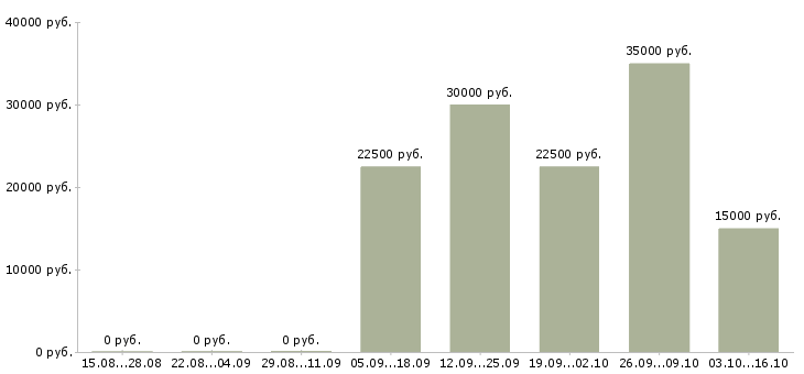 Вакансии менеджер по работе с агентствами Чувашия - Медиана зарплат менеджер по работе с агентствами Чувашия за 2 месяца