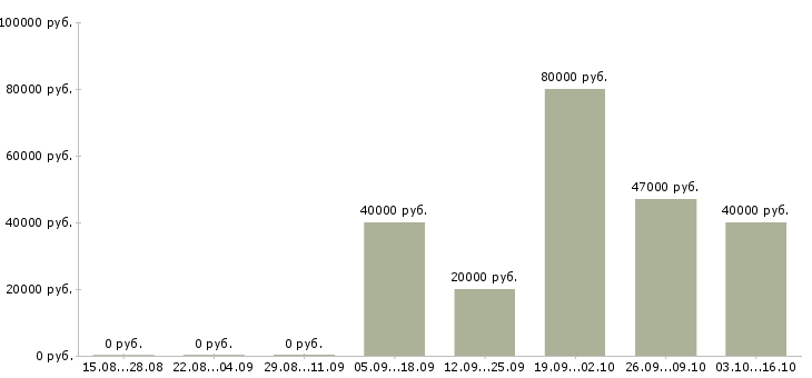 Вакансии менеджер по реализации в Твери - Медиана зарплат менеджер по реализации в Твери за 2 месяца