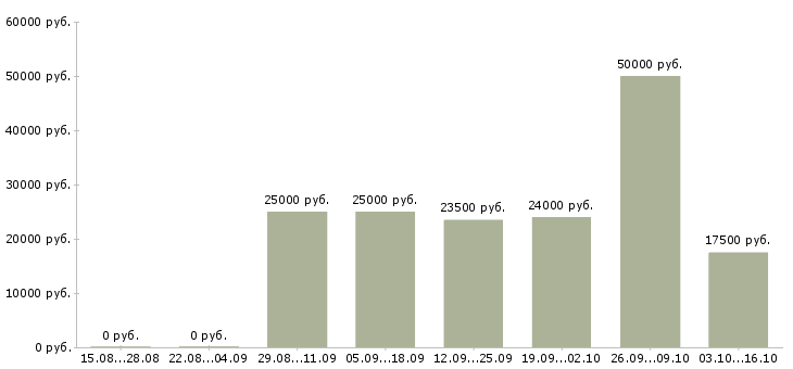 Вакансии менеджер по регистрации в Ярославле - Медиана зарплат менеджер по регистрации в Ярославле за 2 месяца