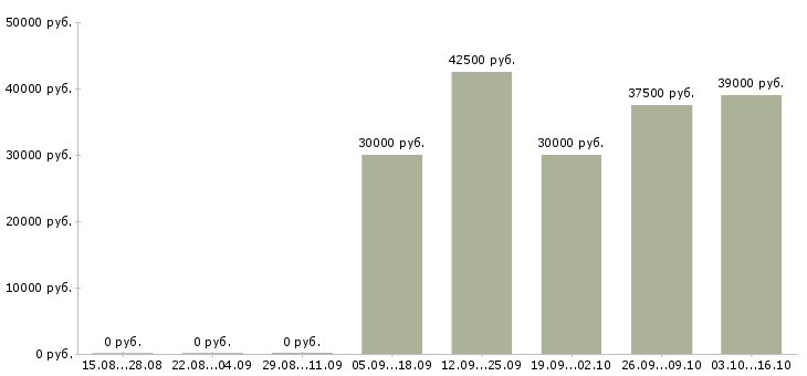 Вакансии менеджер по согласованию в Вологде - Медиана зарплат менеджер по согласованию в Вологде за 2 месяца