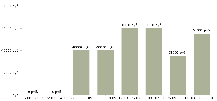 Вакансии менеджер по сопровождению клиентов в Химках - Медиана зарплат менеджер по сопровождению клиентов в Химках за 2 месяца