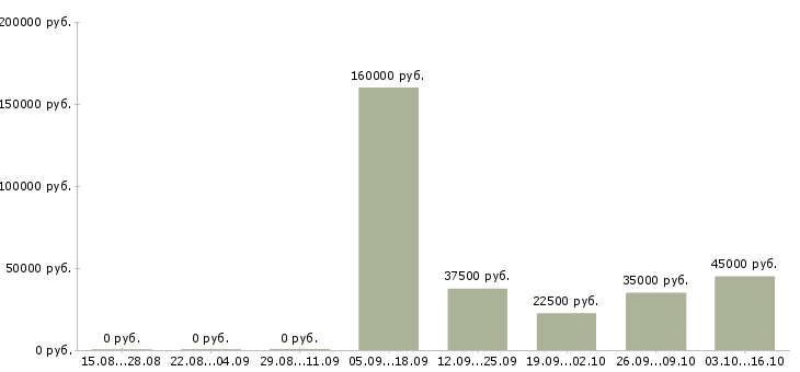 Вакансии менеджер по учету в Владимире - Медиана зарплат менеджер по учету в Владимире за 2 месяца