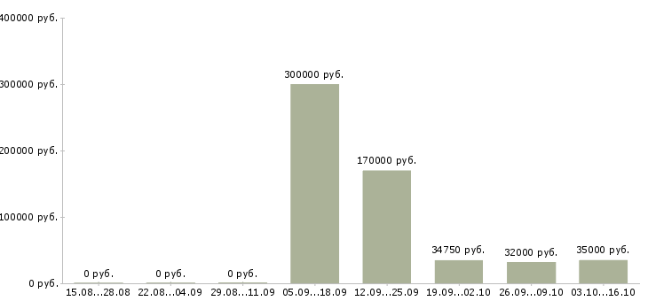 Вакансии менеджер страхования в Ярославле - Медиана зарплат менеджер страхования в Ярославле за 2 месяца