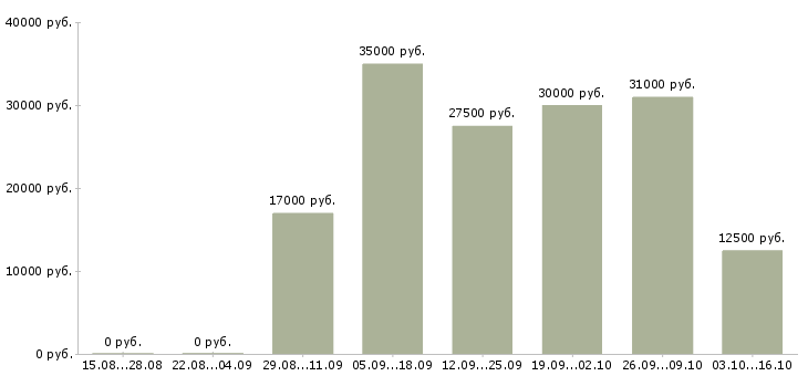 Вакансии менеджер торгового зала Ростов-на-дону - Медиана зарплат менеджер торгового зала Ростов-на-дону за 2 месяца
