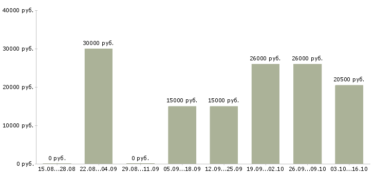 Вакансии менеджер удаленных продаж в Калуге - Медиана зарплат менеджер удаленных продаж в Калуге за 2 месяца
