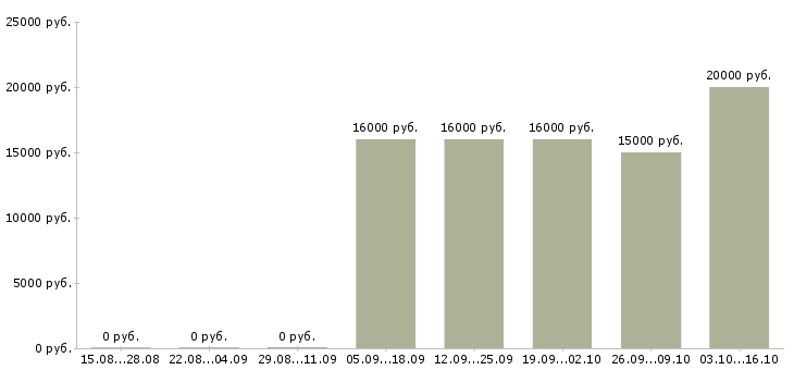 Вакансии менеджер холодных продаж в Оренбурге - Медиана зарплат менеджер холодных продаж в Оренбурге за 2 месяца