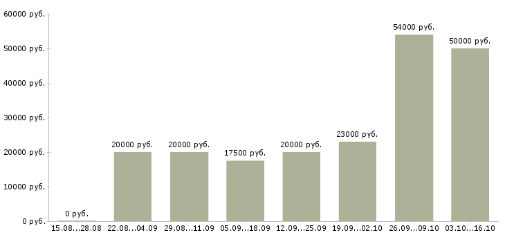 Вакансии набор менеджеров в Туле - Медиана зарплат набор менеджеров в Туле за 2 месяца