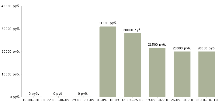Вакансии оператор для работы с почтой в Калининграде - Медиана зарплат оператор для работы с почтой в Калининграде за 2 месяца