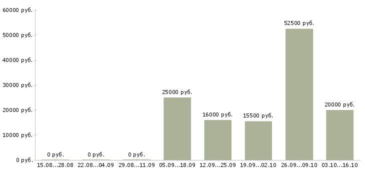 Вакансии оператор на дому удаленно в Липецке - Медиана зарплат оператор на дому удаленно в Липецке за 2 месяца