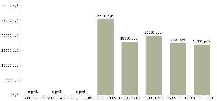 Вакансии оператор на прием заказов в Иркутске - Медиана зарплат оператор на прием заказов в Иркутске за 2 месяца