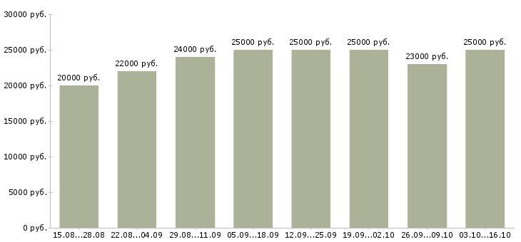 Вакансии операторы на подработку в Новосибирске - Медиана зарплат операторы на подработку в Новосибирске за 2 месяца