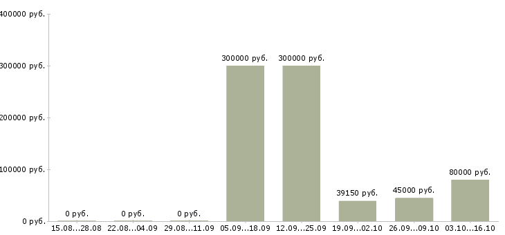 Вакансии операционный менеджер Татарстан - Медиана зарплат операционный менеджер Татарстан за 2 месяца