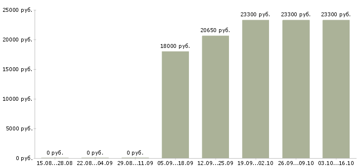 Вакансии подработка на неполный рабочий день в Перми - Медиана зарплат подработка на неполный рабочий день в Перми за 2 месяца