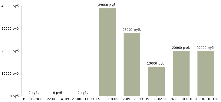 Вакансии помощник в ресторан Санкт-петербург - Медиана зарплат помощник в ресторан Санкт-петербург за 2 месяца