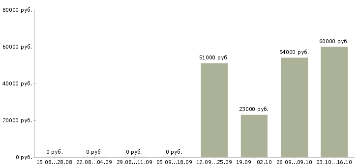 Вакансии помощник на производстве в Кирове - Медиана зарплат помощник на производстве в Кирове за 2 месяца