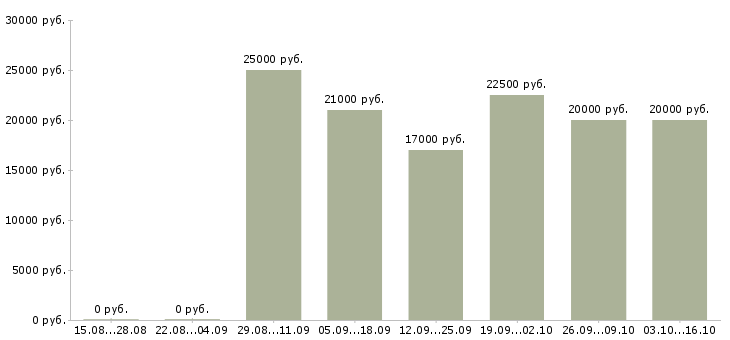 Вакансии продавец аксессуаров в Волгограде - Медиана зарплат продавец аксессуаров в Волгограде за 2 месяца