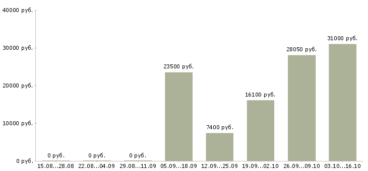 Вакансии продавец бытовой химии в Москве - Медиана зарплат продавец бытовой химии в Москве за 2 месяца
