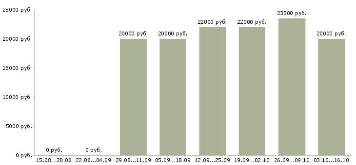 Вакансии продавец в салоне связи в Ставрополе - Медиана зарплат продавец в салоне связи в Ставрополе за 2 месяца