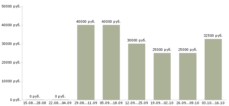 Вакансии продавец в торговый зал в Владивостоке - Медиана зарплат продавец в торговый зал в Владивостоке за 2 месяца