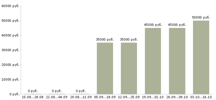 Вакансии проектировщик вк Санкт-петербург - Медиана зарплат проектировщик вк Санкт-петербург за 2 месяца