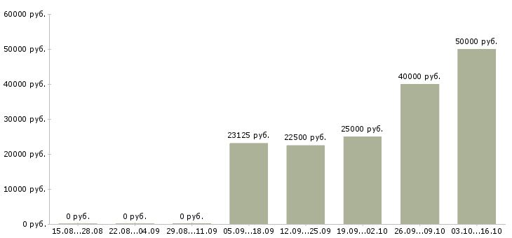 Вакансии работник в столовую Нижний новгород - Медиана зарплат работник в столовую Нижний новгород за 2 месяца