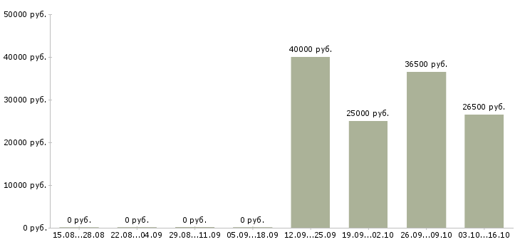 Вакансии рабочие основного производства в Туле - Медиана зарплат рабочие основного производства в Туле за 2 месяца