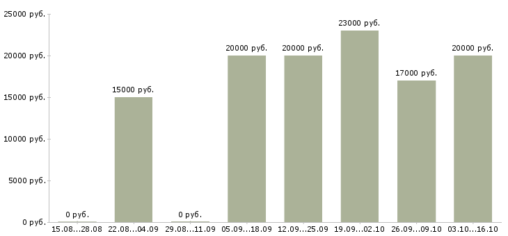 Вакансии размещение рекламы в интернет в Хабаровске - Медиана зарплат размещение рекламы в интернет в Хабаровске за 2 месяца