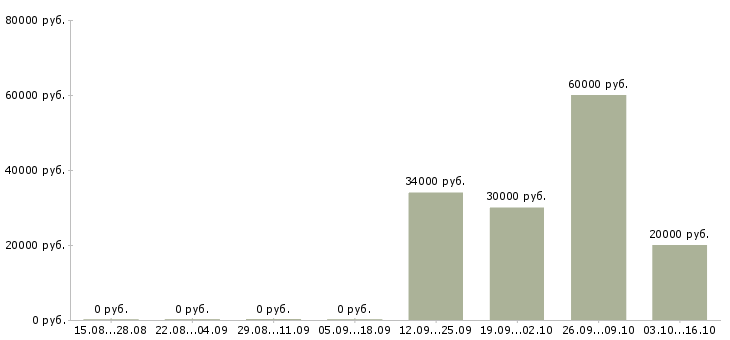 Вакансии разнорабочие на склад Чувашия - Медиана зарплат разнорабочие на склад Чувашия за 2 месяца