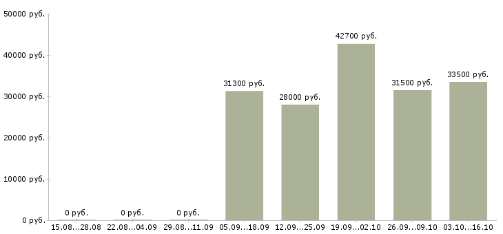 Вакансии разнорабочий на производство в Подольске - Медиана зарплат разнорабочий на производство в Подольске за 2 месяца