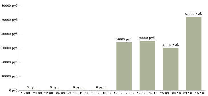 Вакансии разнорабочий склада Чувашия - Медиана зарплат разнорабочий склада Чувашия за 2 месяца