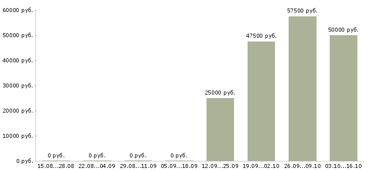 Вакансии руководитель интернет проекта Нижний новгород - Медиана зарплат руководитель интернет проекта Нижний новгород за 2 месяца
