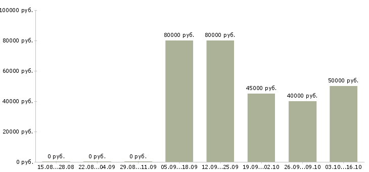 Вакансии руководитель технического отдела в Казани - Медиана зарплат руководитель технического отдела в Казани за 2 месяца