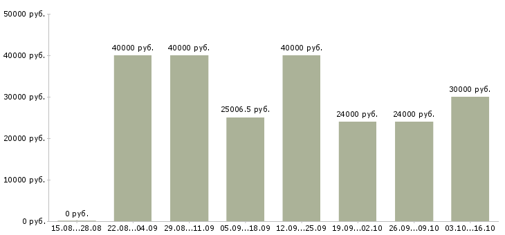 Вакансии сборщик на производство Татарстан - Медиана зарплат сборщик на производство Татарстан за 2 месяца