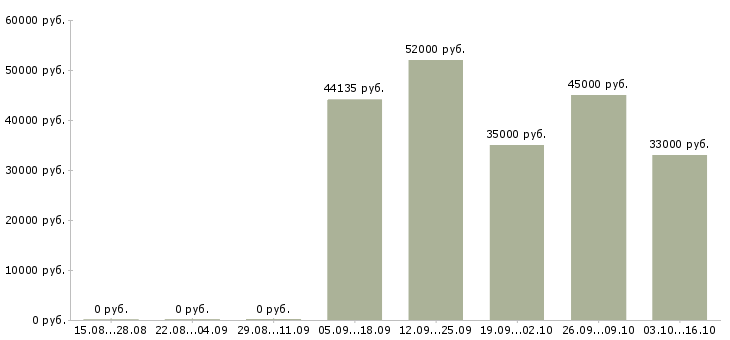 Вакансии сборщик склада в Брянске - Медиана зарплат сборщик склада в Брянске за 2 месяца