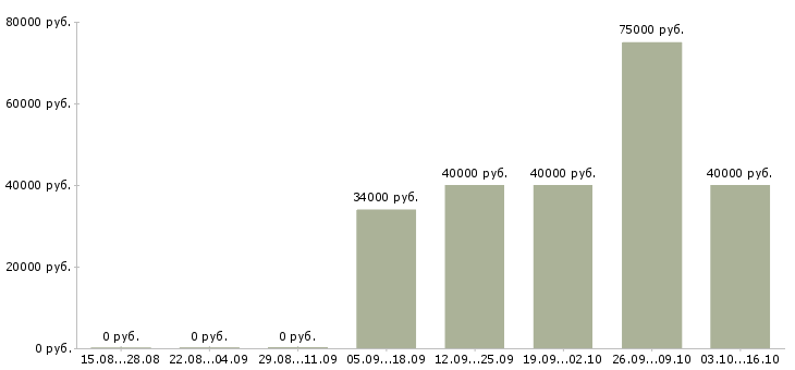 Вакансии сварщик металлоконструкций в Самаре - Медиана зарплат сварщик металлоконструкций в Самаре за 2 месяца