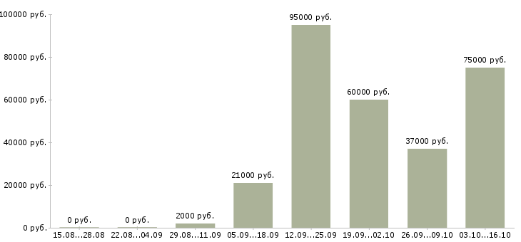 Вакансии сварщик металлоконструкций в Тюмени - Медиана зарплат сварщик металлоконструкций в Тюмени за 2 месяца