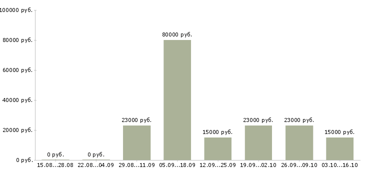 Вакансии секретарь организации Татарстан - Медиана зарплат секретарь организации Татарстан за 2 месяца