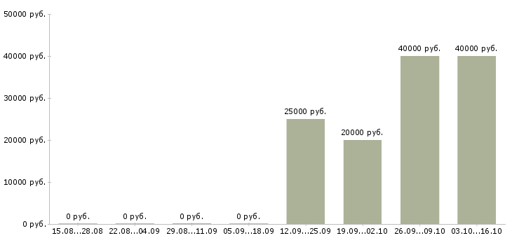 Вакансии сервисный специалист в Иркутске - Медиана зарплат сервисный специалист в Иркутске за 2 месяца