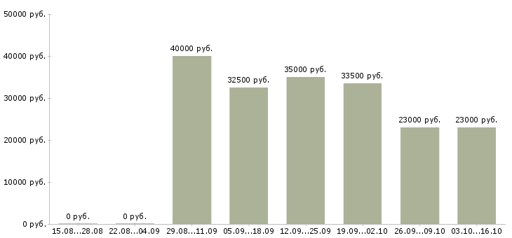 Вакансии сервисный специалист в Краснодаре - Медиана зарплат сервисный специалист в Краснодаре за 2 месяца