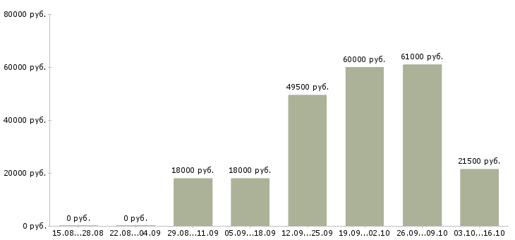 Вакансии слесарь 6 разряда Удмуртия - Медиана зарплат слесарь 6 разряда Удмуртия за 2 месяца