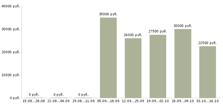 Вакансии совмещение с учебой в Калининграде - Медиана зарплат совмещение с учебой в Калининграде за 2 месяца