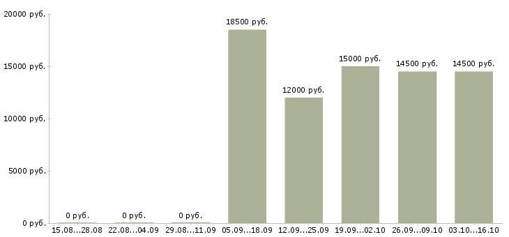 Вакансии сотрудник в супермаркет в Барнауле - Медиана зарплат сотрудник в супермаркет в Барнауле за 2 месяца
