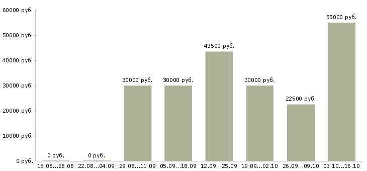 Вакансии сотрудник в супермаркет в Иваново - Медиана зарплат сотрудник в супермаркет в Иваново за 2 месяца